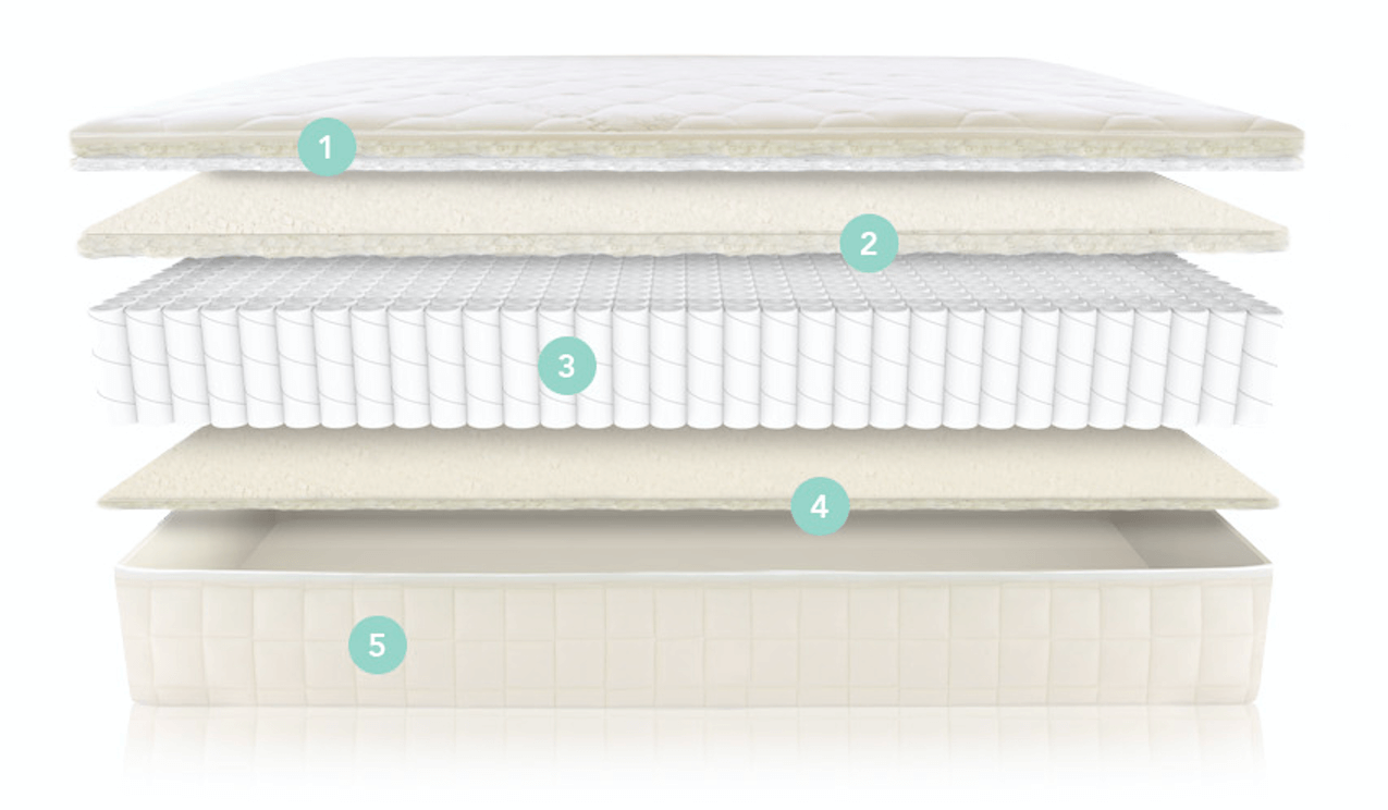 Illustration of mattress component layers