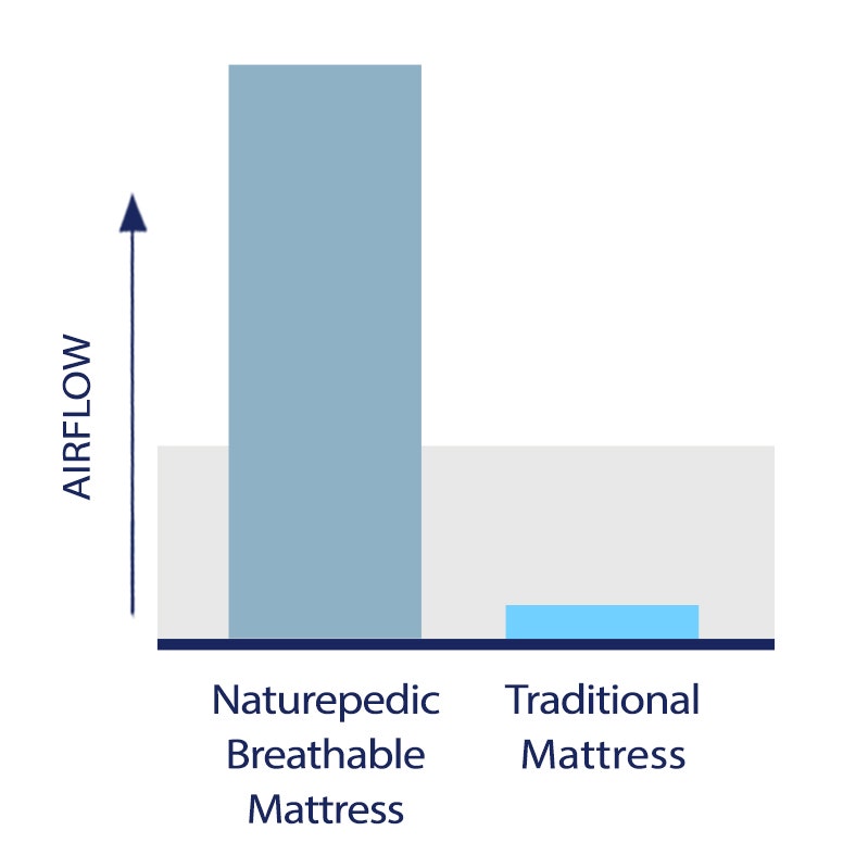 Bar graph showing increased airflow of breathable mattress compared to traditional mattress