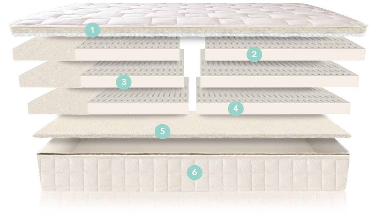 Illustration of mattress component layers