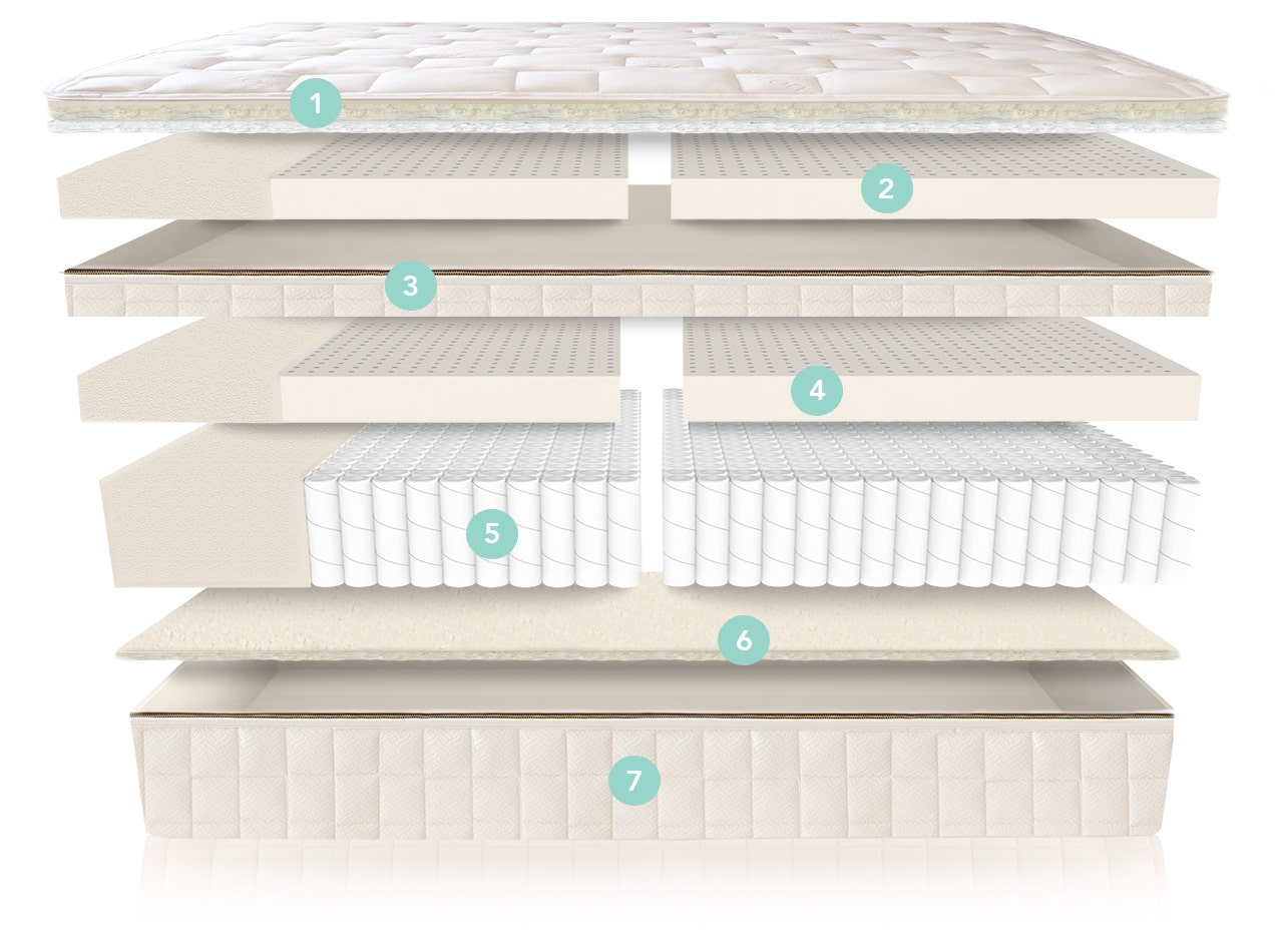 Illustration of mattress component layers