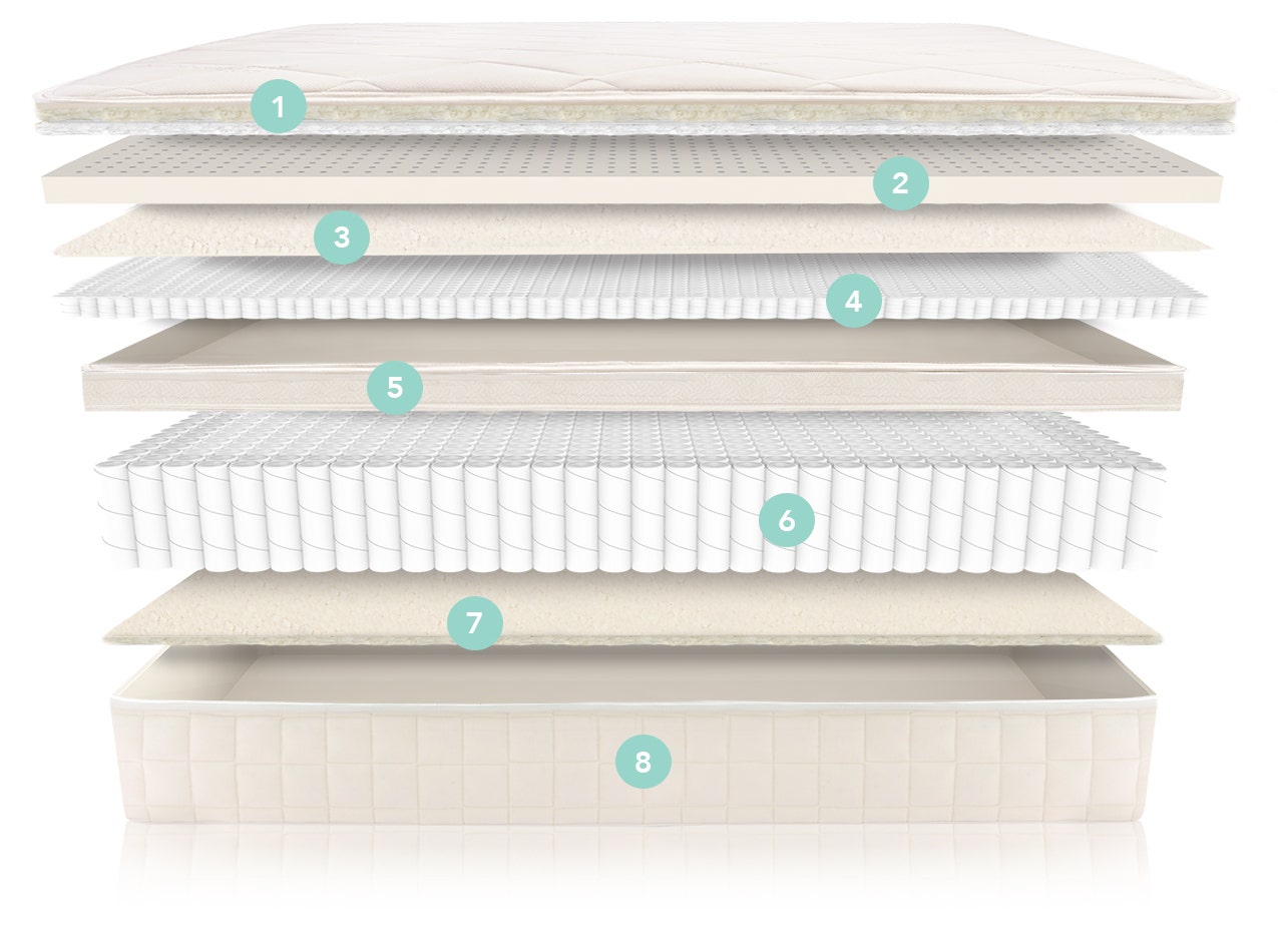 Illustration of mattress component layers