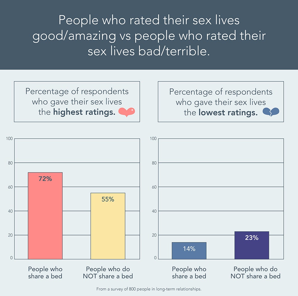Two bar charts comparing how couples who who share a bed and those who don’t rated their sex lives 