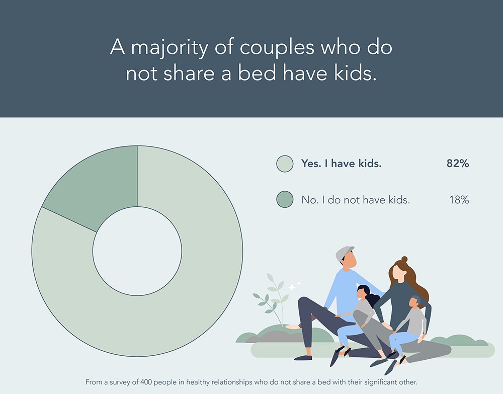 Pie chart showing 82% of couples who sleep in separate beds also have kids
