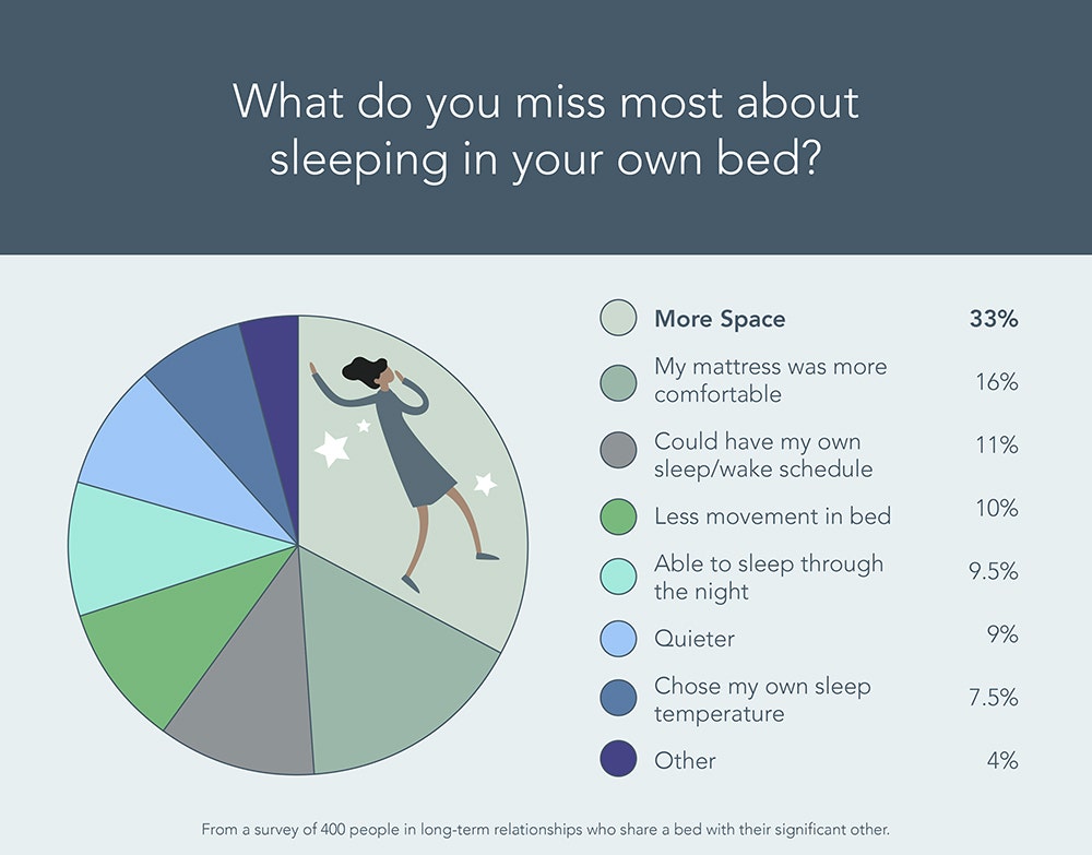 Pie chart showing what couples who share a bed miss most about sleeping in their own bed; “more space” was the number one answer