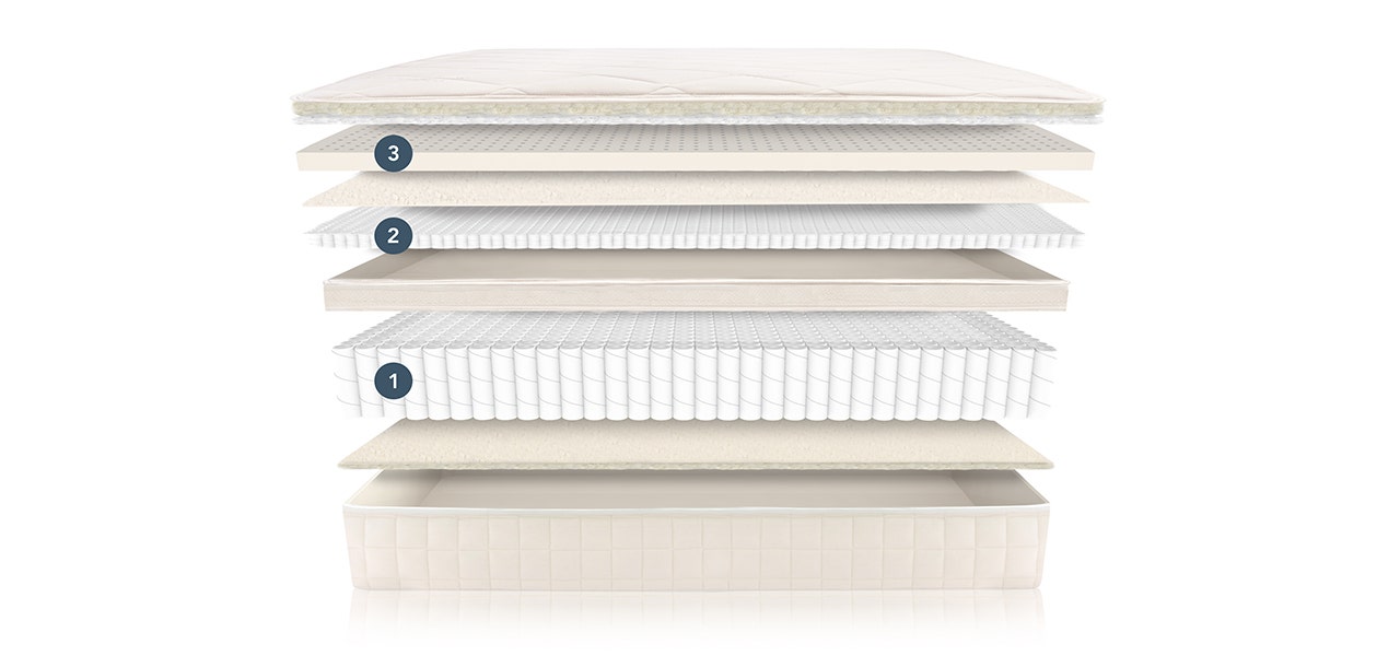 Exploded view of the Concerto mattress showing the (1) encased coil layer, (2) the high-density microcoil layer and (3) the organic latex layer