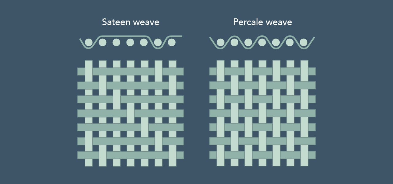 diagram of percale vs sateen weaves