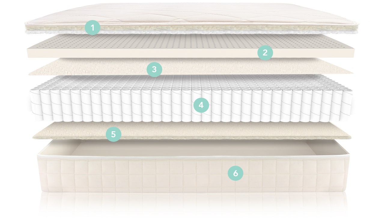 Illustration of mattress component layers