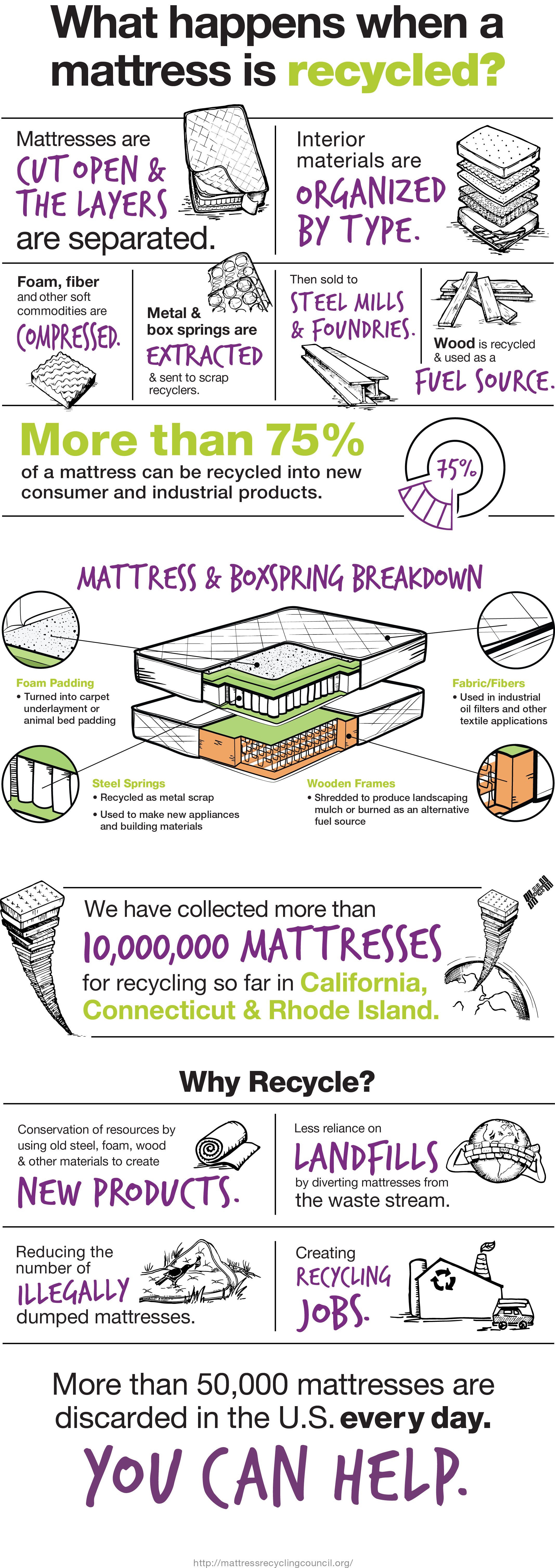 "What Happens When a Mattress Is Recycled?" infographic showing how different mattress componants are treated